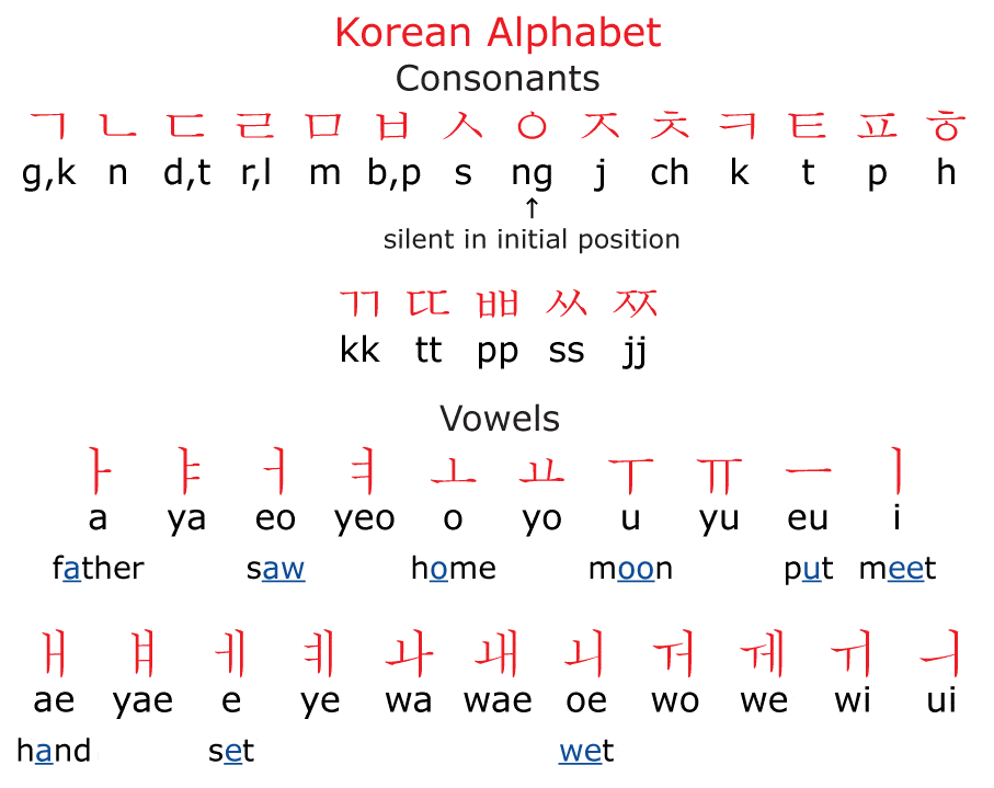 hangul alphabet